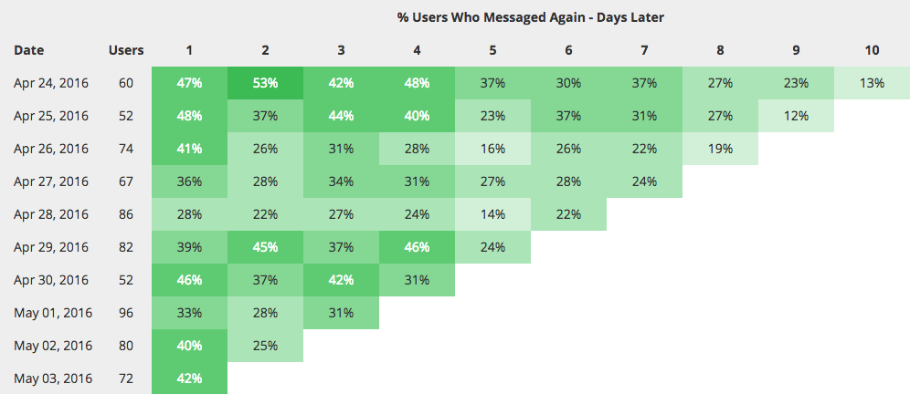 Retention